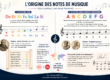 Illustration expliquant l'origine des notes de musique Do, Ré, Mi et du système A, B, C à travers l'histoire de la notation musicale.
